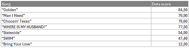 Table reporting data score for Song of the Year.