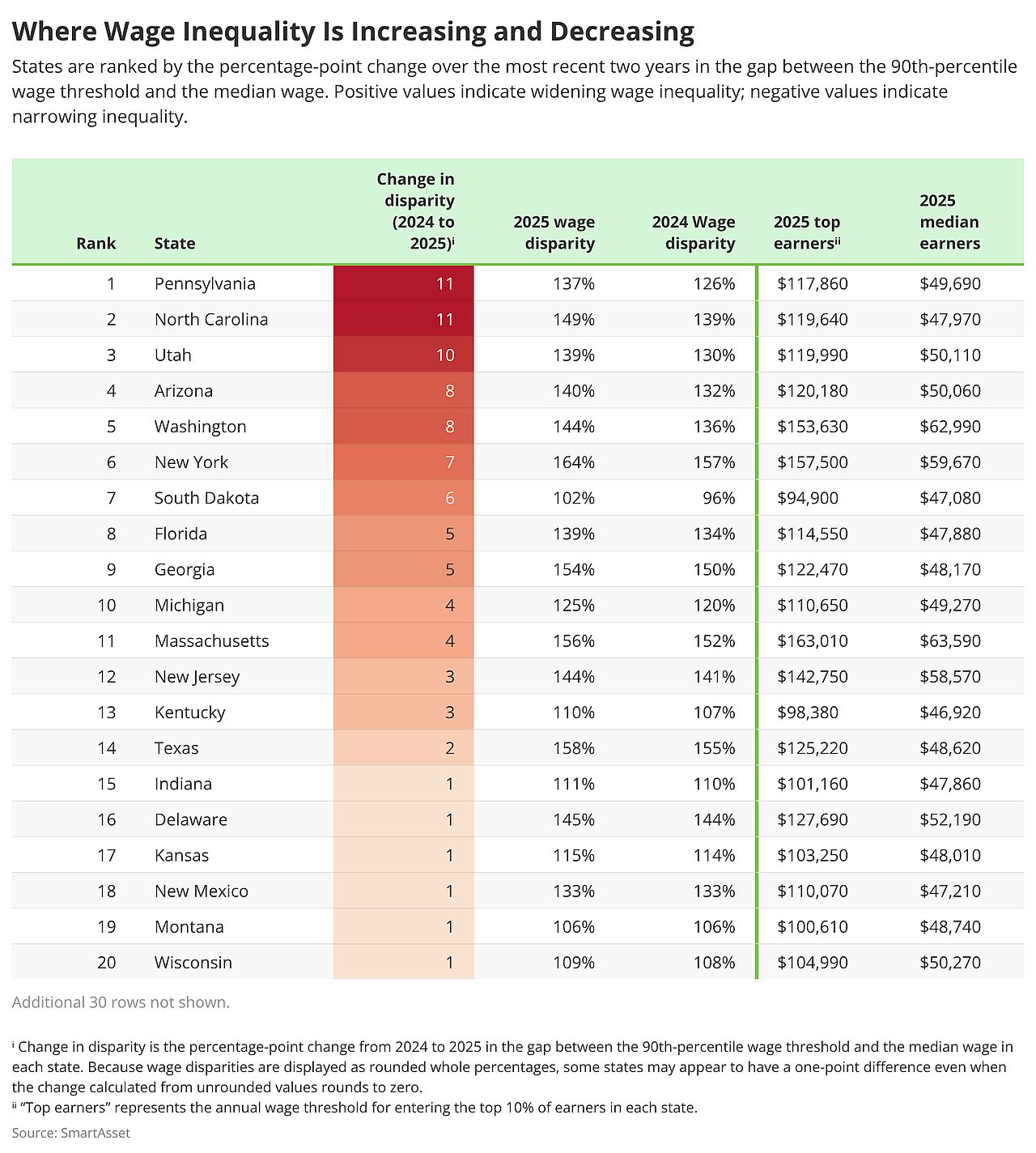 A table listing the top 20 states where wage inequality is increasing and decreasing.