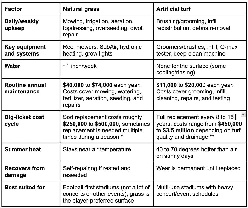 A table comparing natural grass and artificial turf across costs, versatility, and requirement factors.