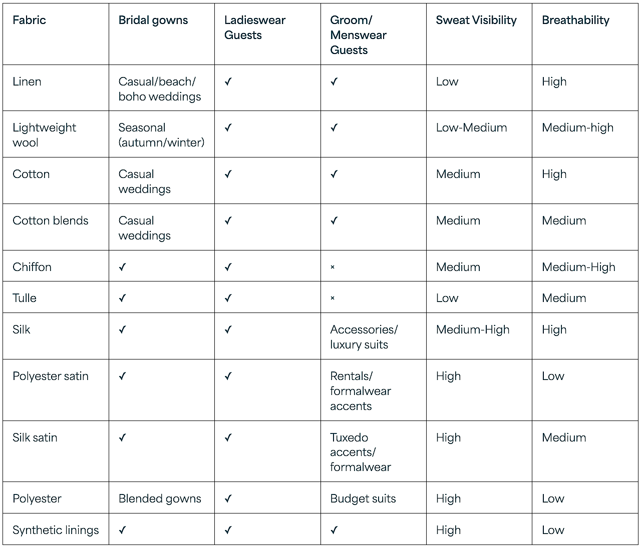A table comparing common fabrics for wedding attire based on confidence and comfort.