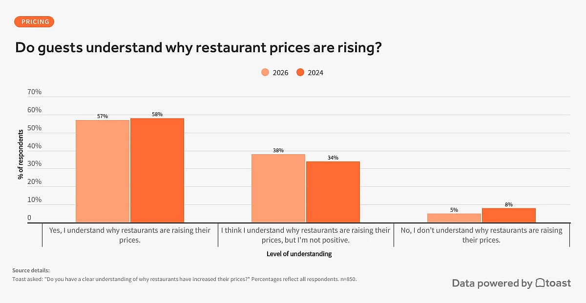 A data graphic revealing survey results on if guests understand why restaurant prices are rising.