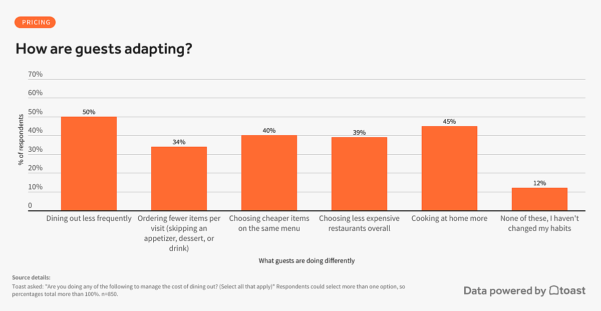 A data graphic revealing survey results on how guests are adapting instead of dining out less.