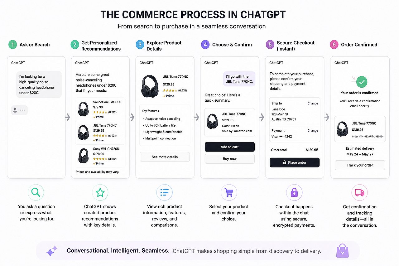 An infographic showing the commerce process within a single chat conversation in ChatGPT.