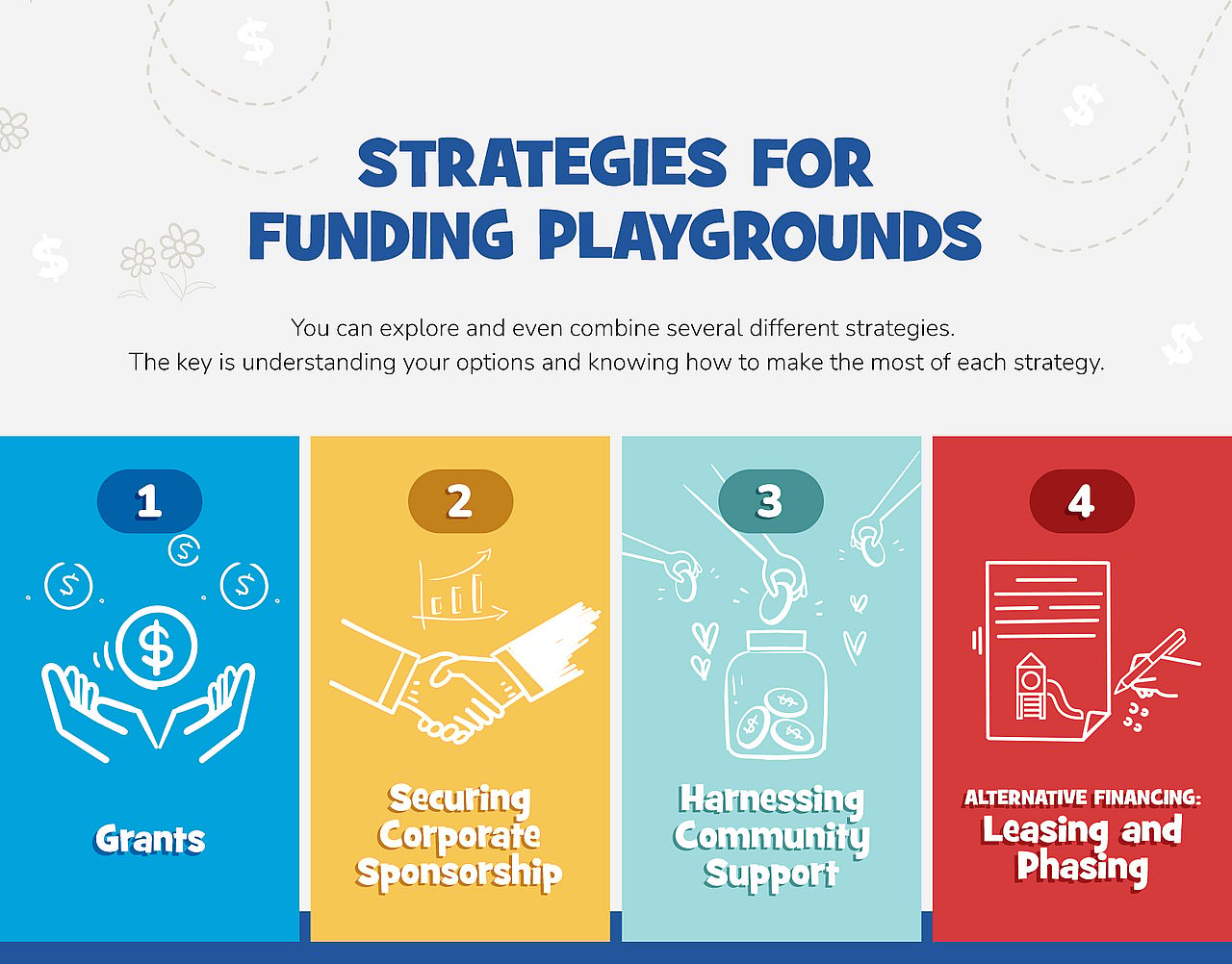 An infographic showing the major strategies for funding community playgrounds.