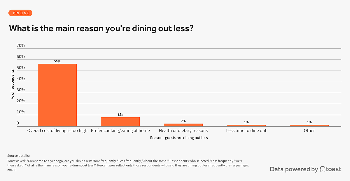 Data graphic revealing survey responses and what their main reasons are for dining out less.
