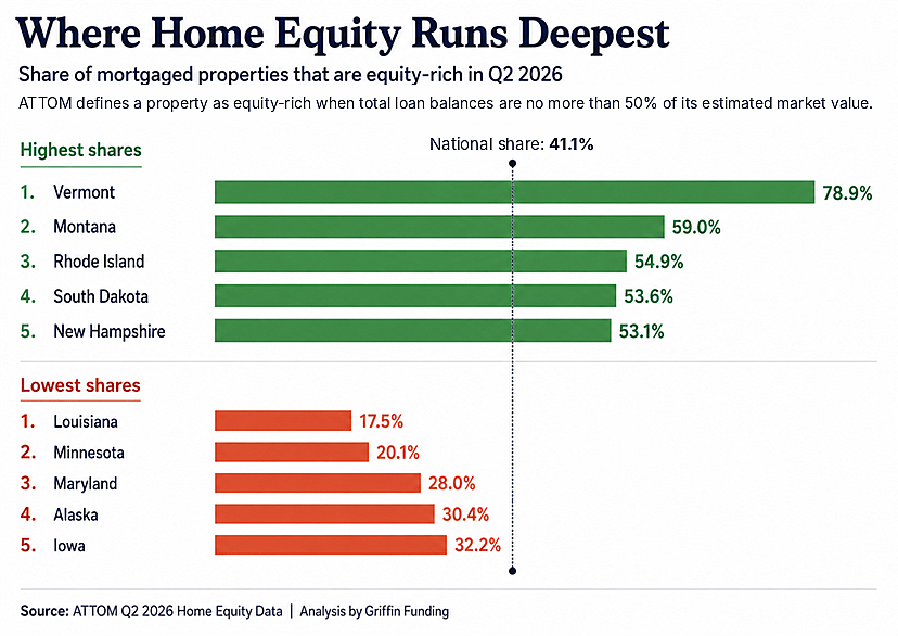 Share of mortgaged properties classified as equity-rich in Q2 2026.