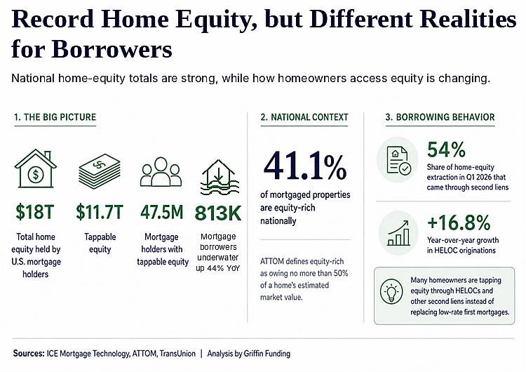 Graphic showing that national home-equity totals are strong while how homeowners access equity is changing.