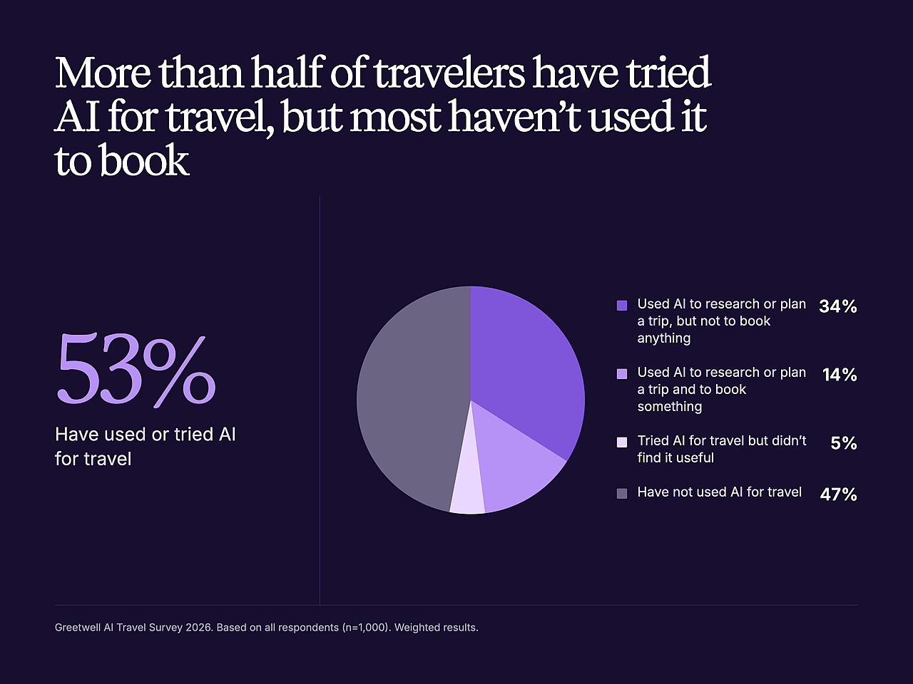 A data chart revealing survey results that more than half of travelers have tried AI for travel but most haven't used it to book.