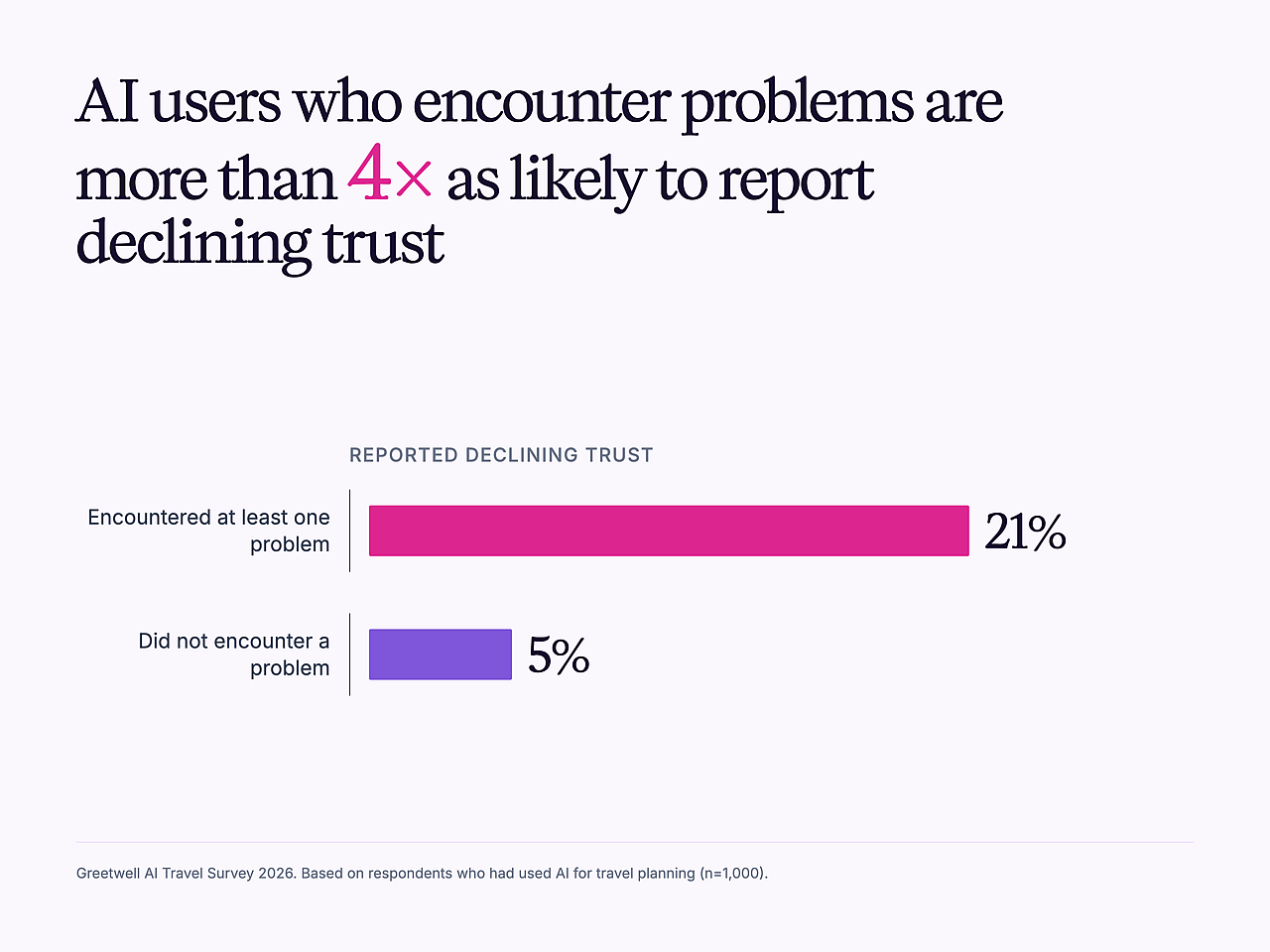 A data graphic revealing that AI users who encounter problems are more than 4x as likely to report declining trust.