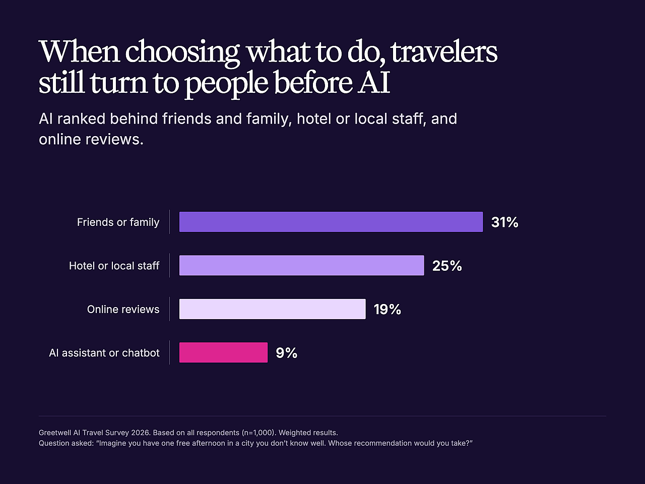 A data graphic revealing that when choosing what to do, travelers still turn to people before AI.