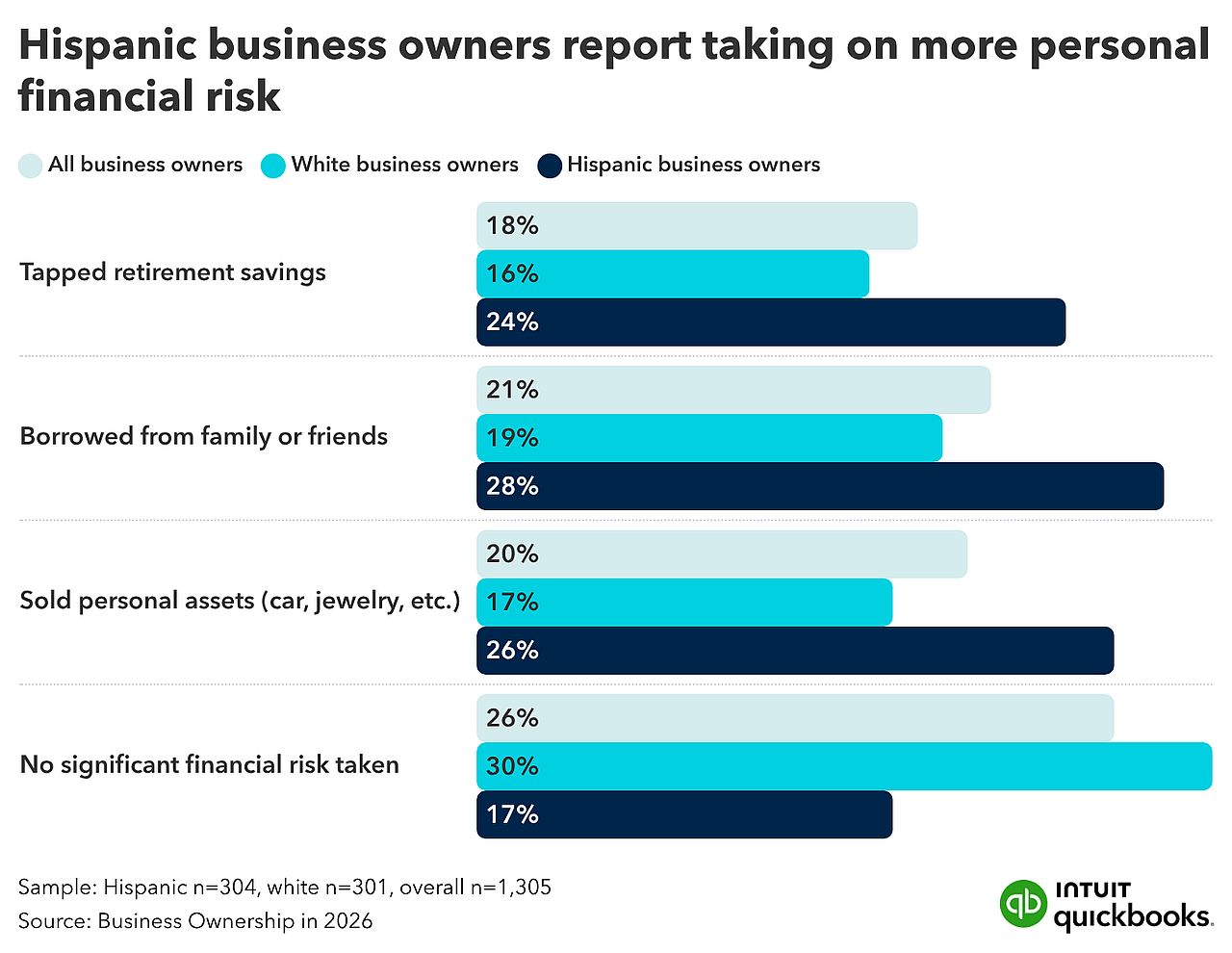 A bar graph showing how Hispanic business owners take more financial risk than other owners.