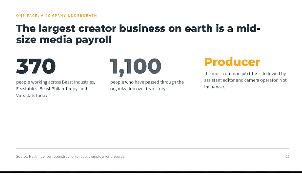 An infographic revealing data and that the largest creator business on earth is a mid-size media payroll.