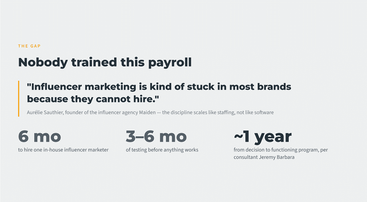 An infographic reporting Aurelie Sauthier's quote on influencer marketing and data overview of the time period it takes to train an influencer team.