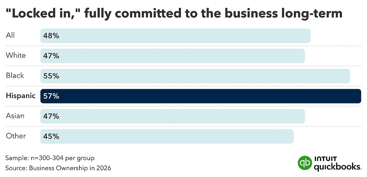 A bar graph showing how Hispanic business owners are fully committed to their businesses long-term.