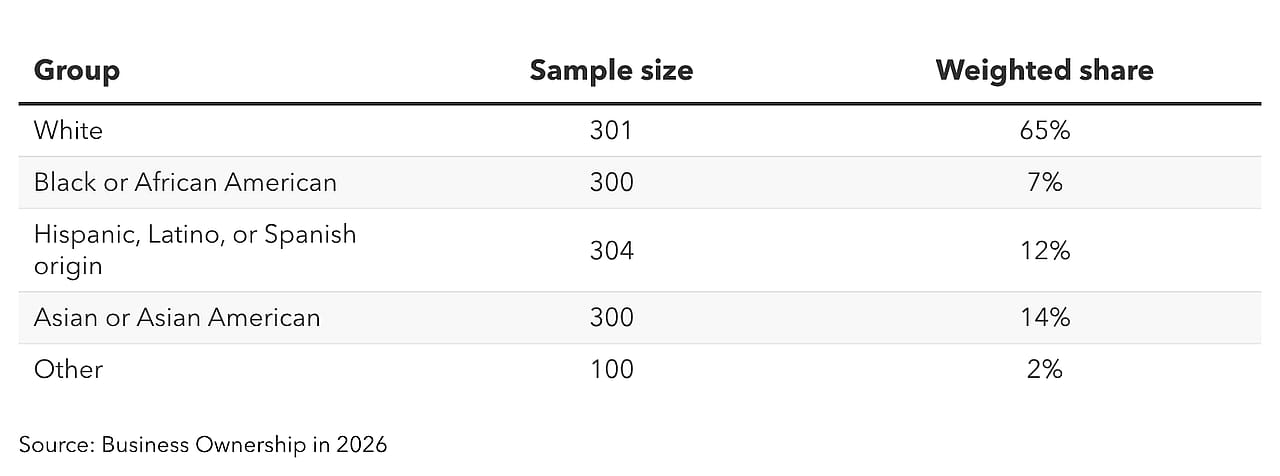 A table showing the sample sizes and weighted percentage shares for business owners across different racial and ethnic groups.