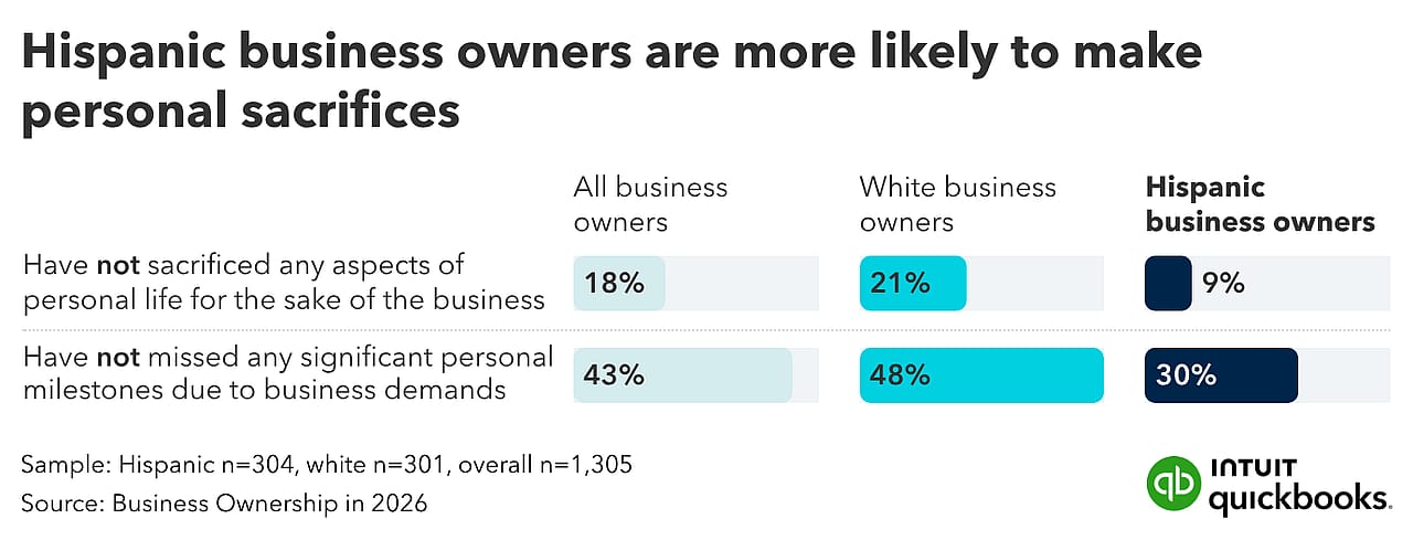 A table showing how Hispanic business owners make more personal sacrifices than other owners.