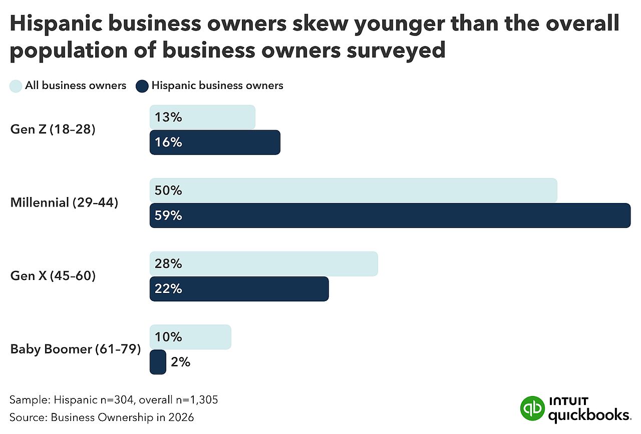 A bar graph showing how Hispanic business owners tend to be younger than the overall population of business owners.