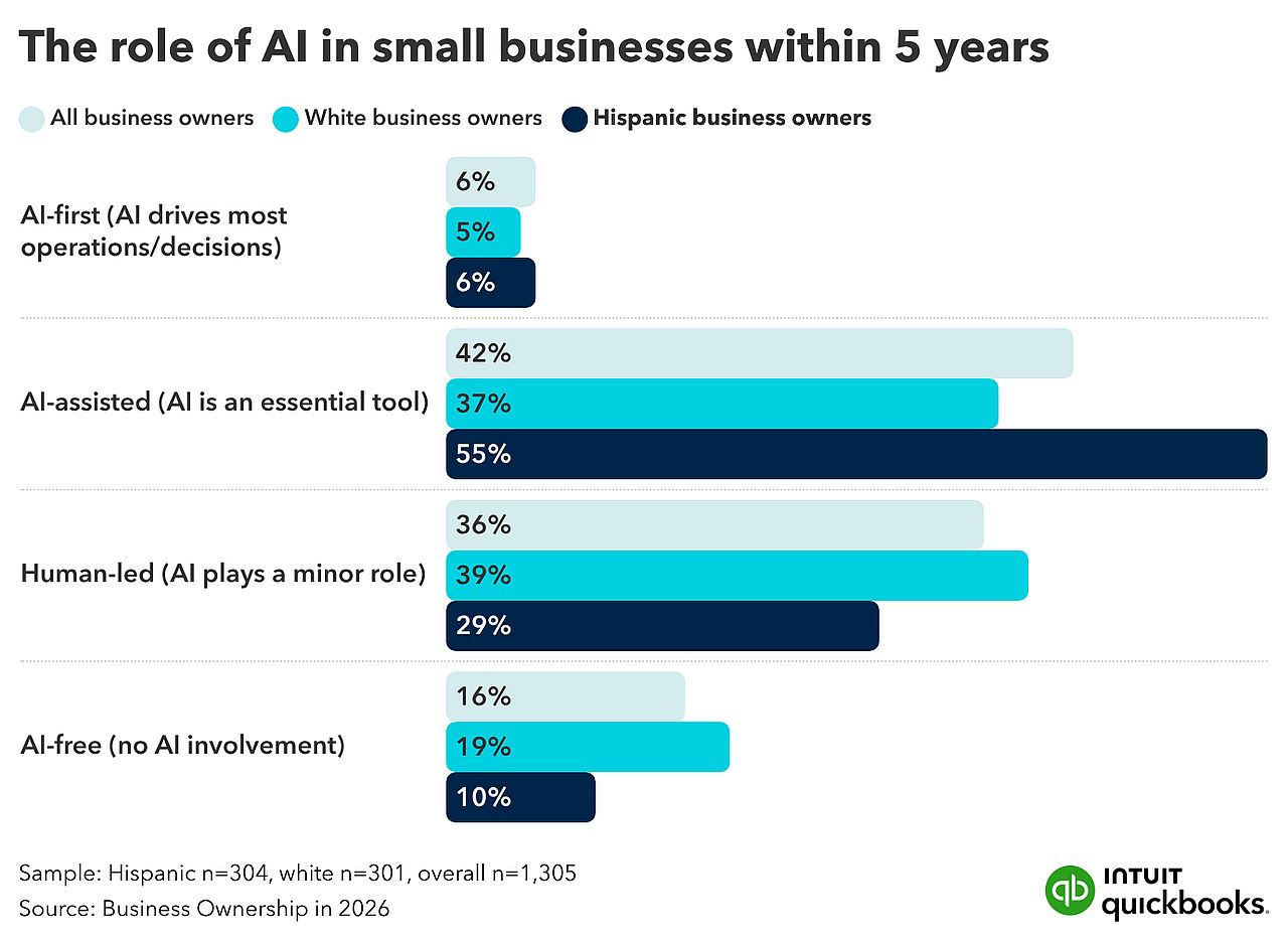 A bar graph showing the role of AI in small business across different races of business owners in the next 5 years.