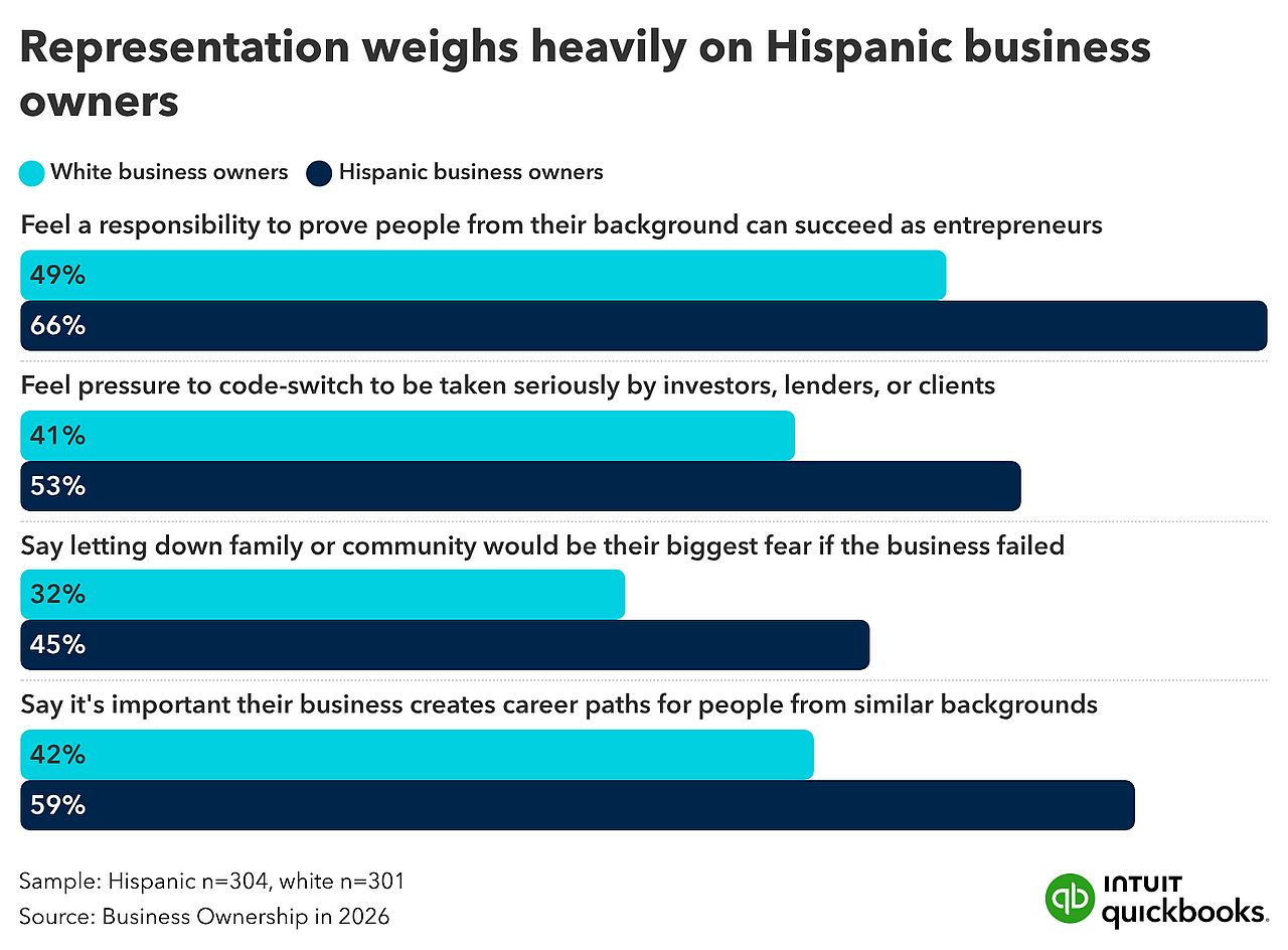 A bar graph showing how Hispanic business owners are weighed heavily by representation.