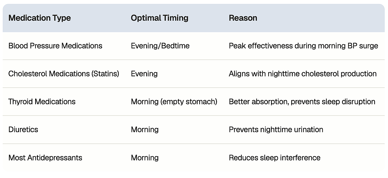 A table defining medication types and their optimal timing.