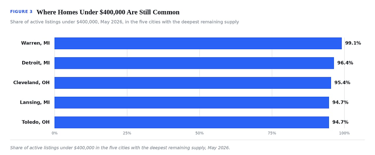 A data bar chart revealing where homes under $400,000 are still common.