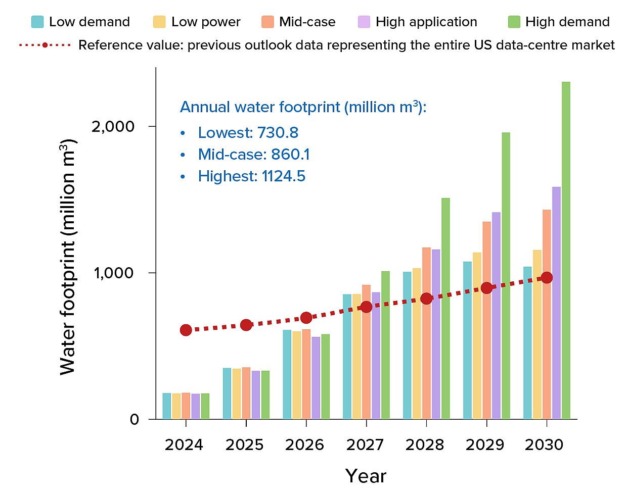 Graph showing that experts predict that the use of water for cooling AI data centers as well as for generating fossil fuel-powered electricity to run them will rise as numbers of data centers increase. A study found that solutions such as shifting to renewables, improving the efficiency of AI processors and the strategic siting of data centers could significantly curb AI’s water use.