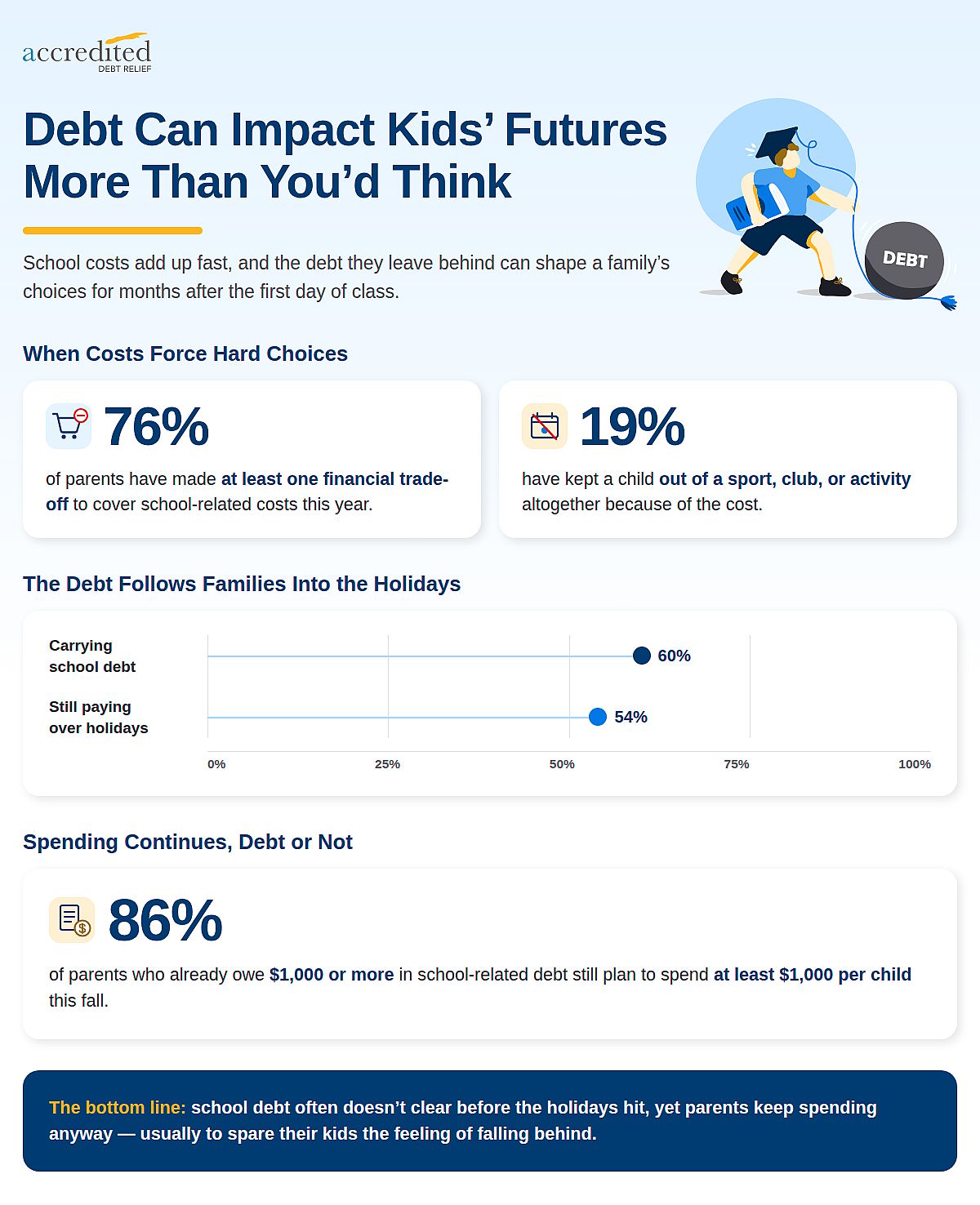 An infographic reporting data overview of how debt can impact kids' futures.