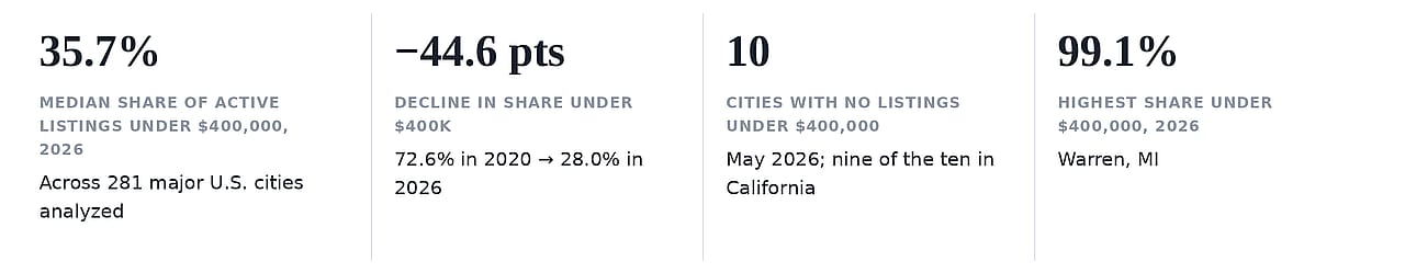 An infographic reporting data summary of shares around the $400,000 mark for homes in the US.