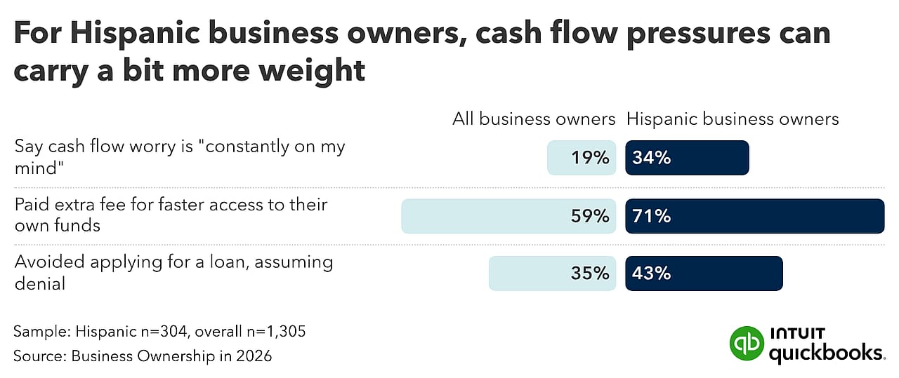 A pair of bar graphs showing how Hispanic business owners are impacted by cash flow.
