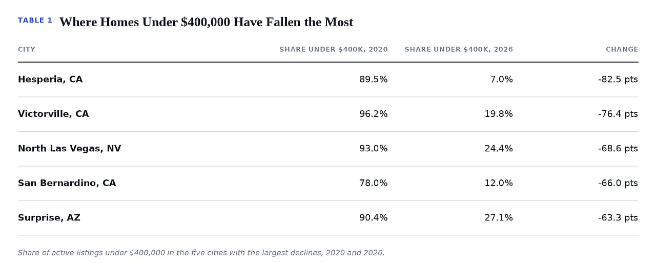 A table reporting the cities where homes under $400,000 have fallen the most.