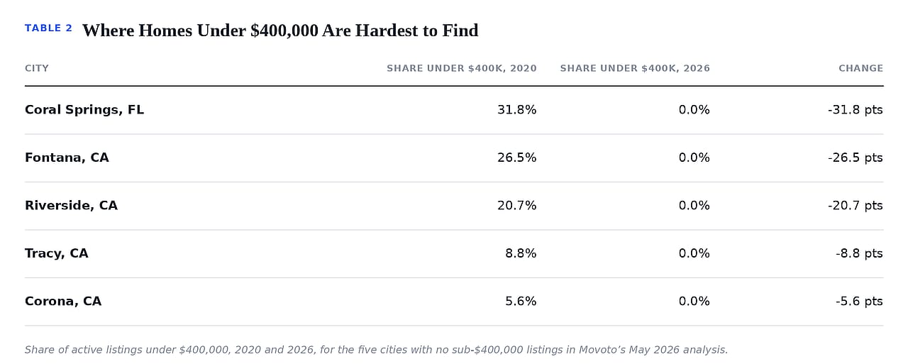 A table reporting the cities where homes under $400,000 are hardest to find.