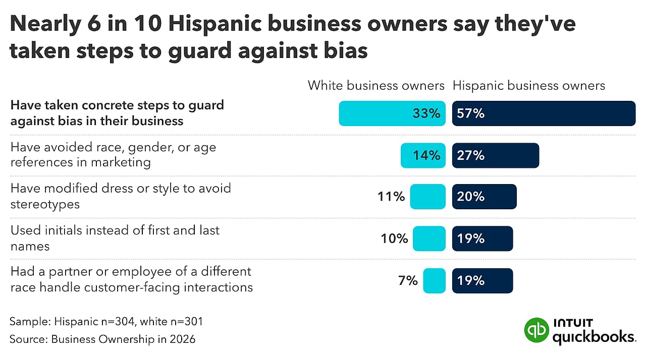 A pair of bar graphs showing more than half of Hispanic business owners acted against bias.