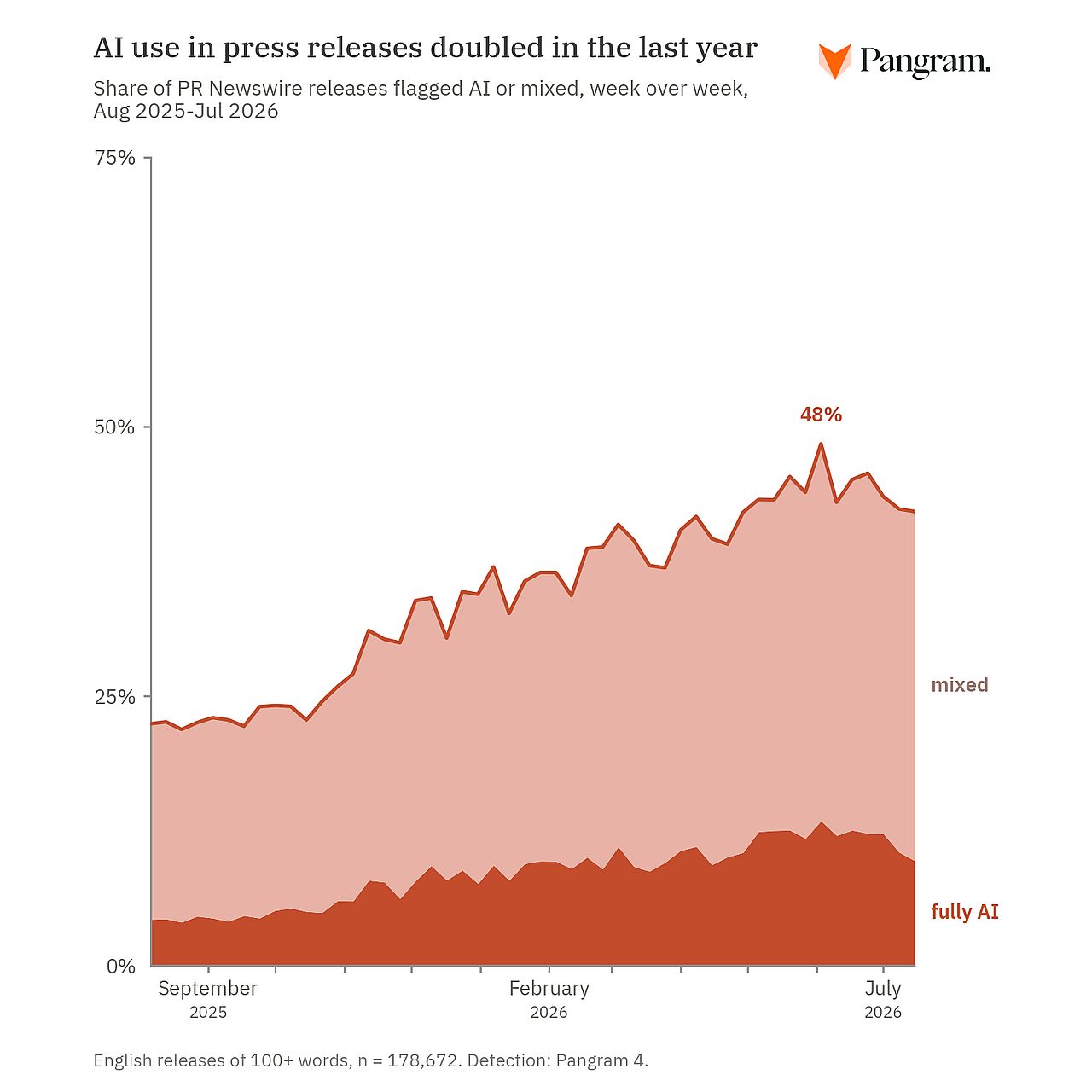A data chart revealing that AI use in press releases doubled in the last year.