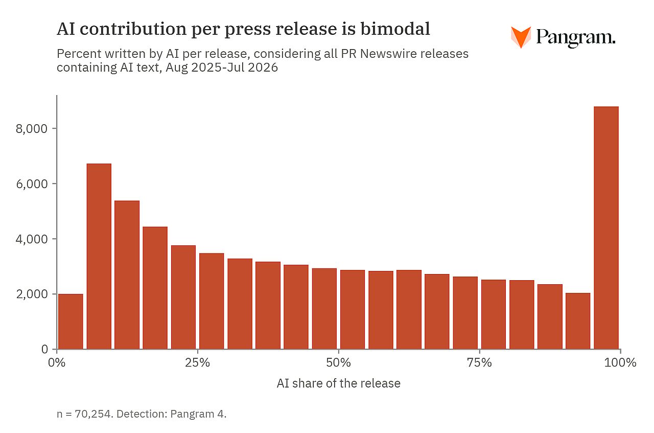 A data chart revealing that AI contribution per press release is bimodal.