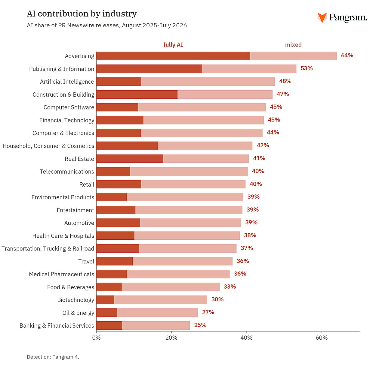 A data graphic revealing AI contribution by industry.