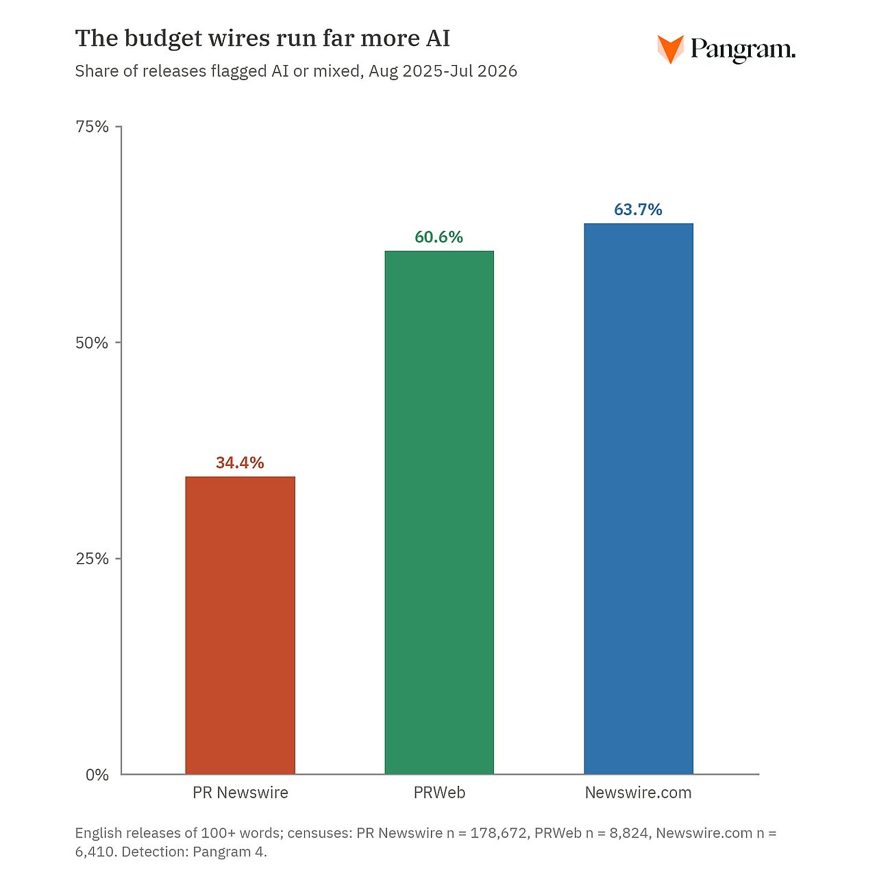 A data graphic revealing that budget wires run far more AI.