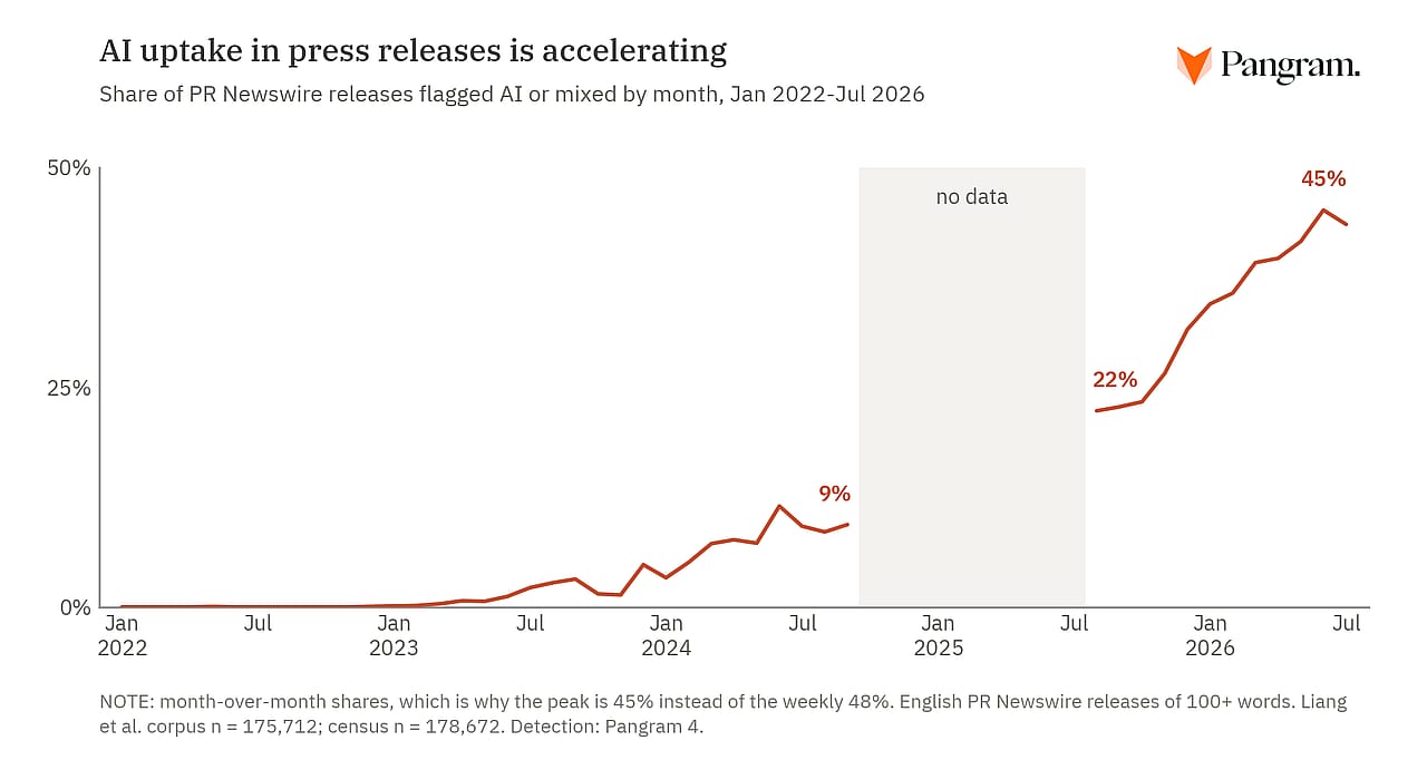 A data line chart revealing that AI uptake in press releases is accelerating.