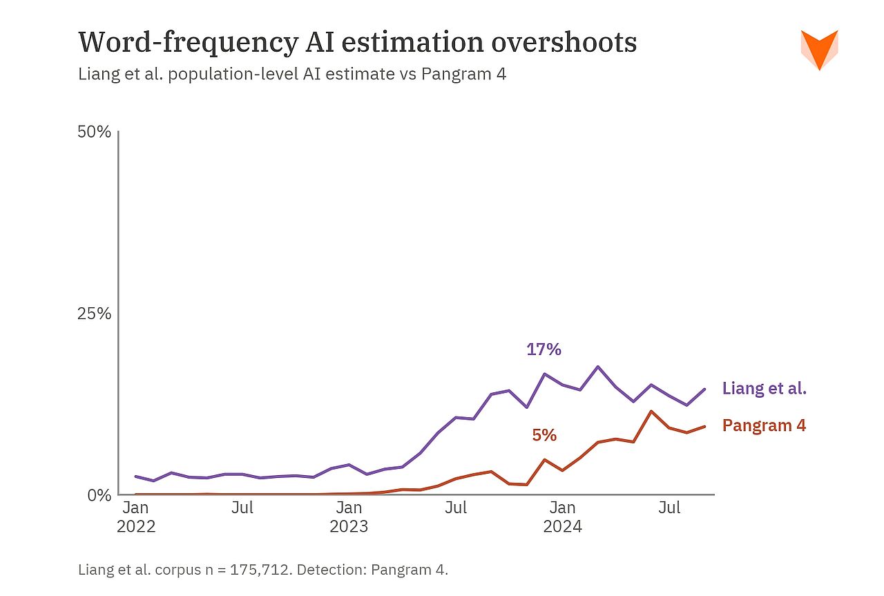 A data graphic revealing word-frequency AI estimation overshoots.
