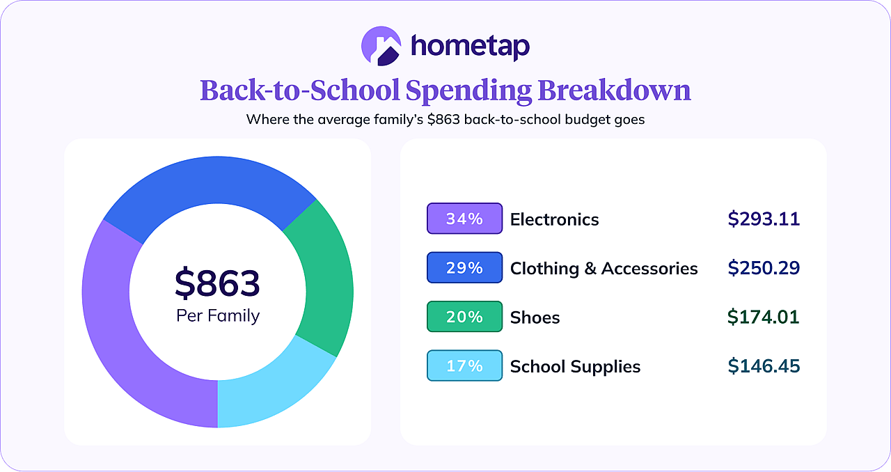 A donut chart showing a back-to-school spending breakdown of an average family. 