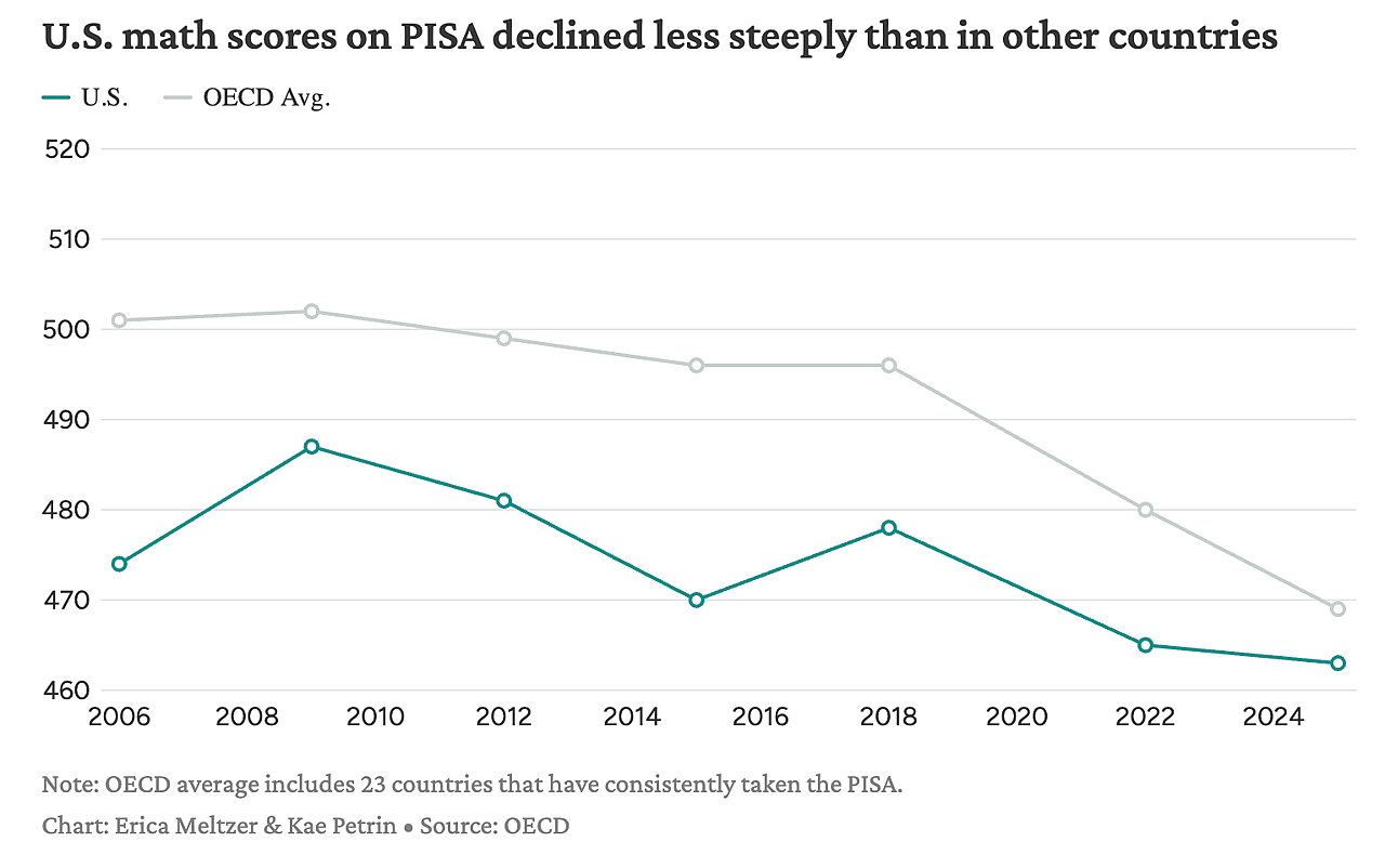 A data line chart revealing that US math scores on PISA declined less steeply than in other countries.