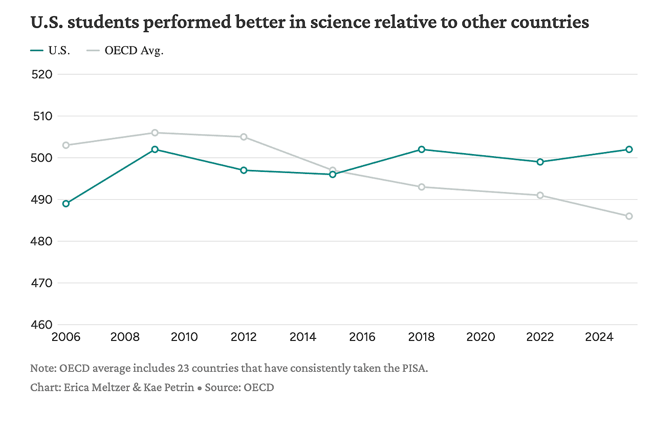 A data line chart revealing that US students performed better in science relative to other countries.