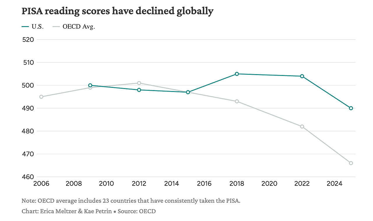 A data line chart revealing that PISA reading scores have declined globally.