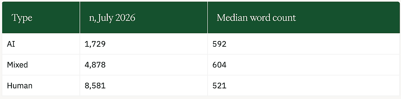 A table defining types of authorship and their median word count.