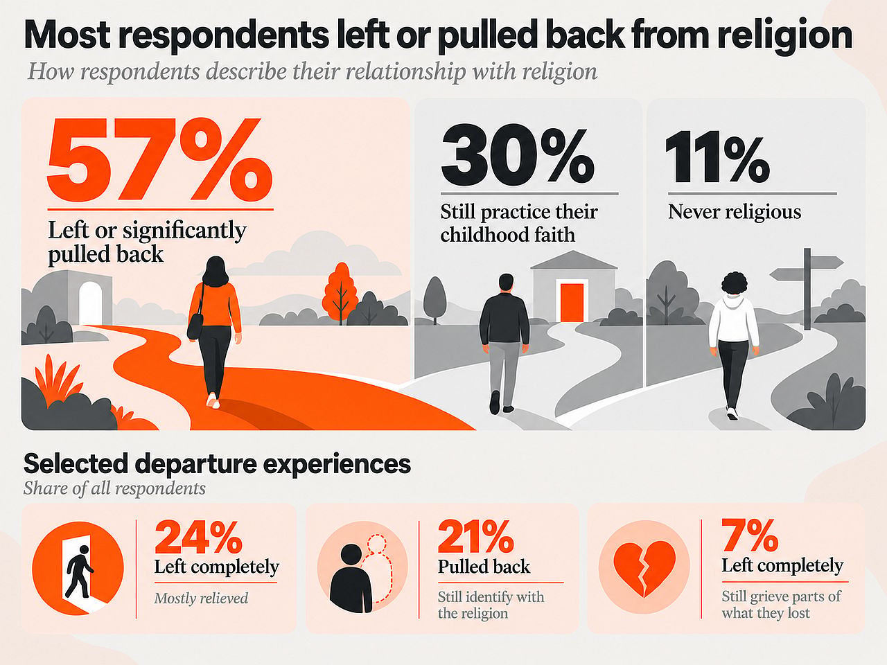 An infographic reporting data findings that reveal most respondents are left or pulled back from religion.