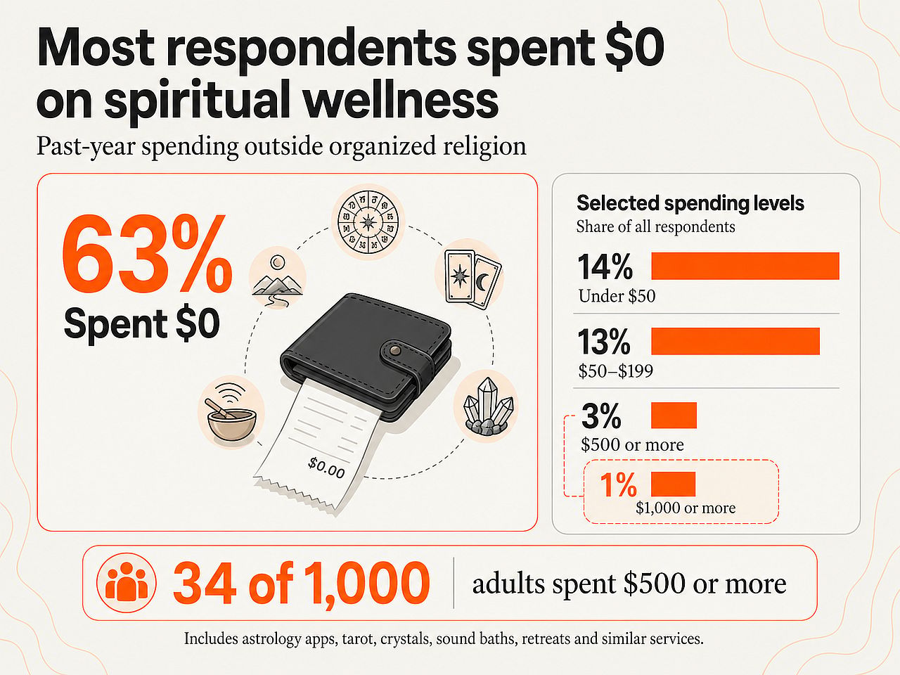 An infographic revealing data that most respondents spent $0 on spiritual wellness.