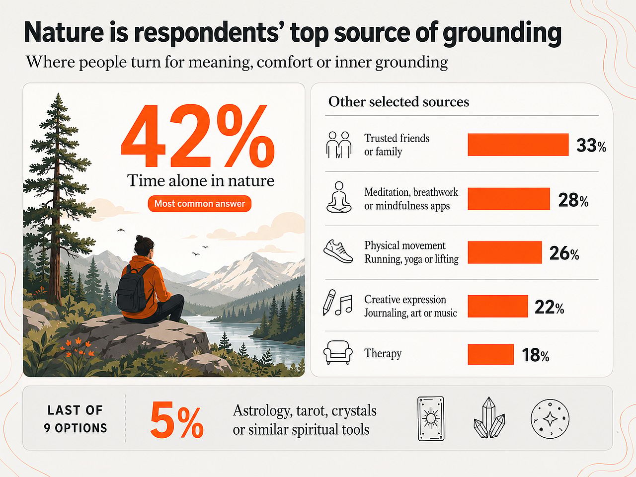 An infographic reporting data on how nature is respondents' top source of grounding.