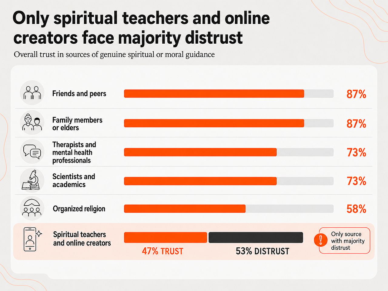 A data graphic revealing that only spiritual teachers and online creators face majority distrust.