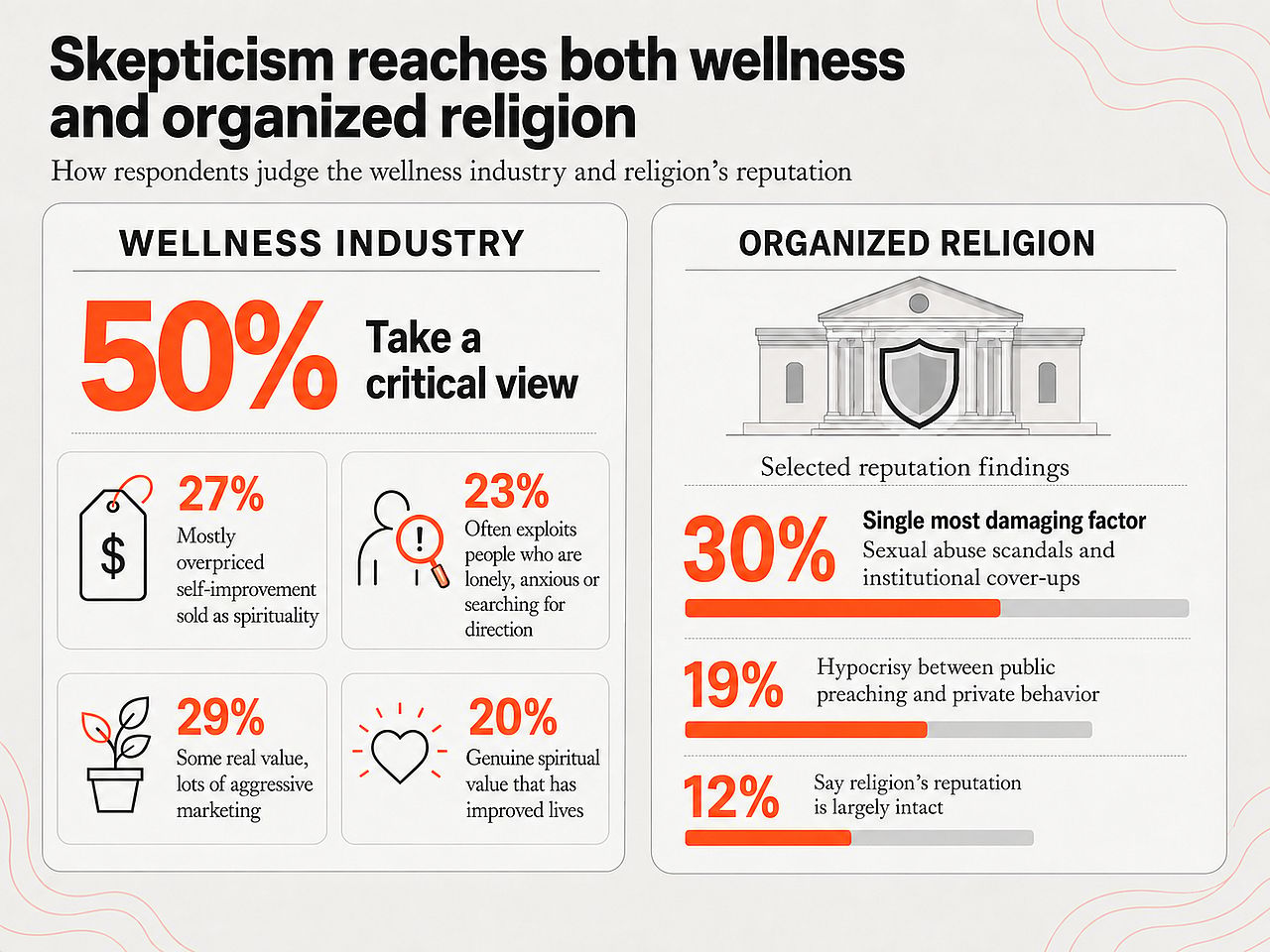 An infographic reporting data that state skepticism reaches both wellness and organized religion.