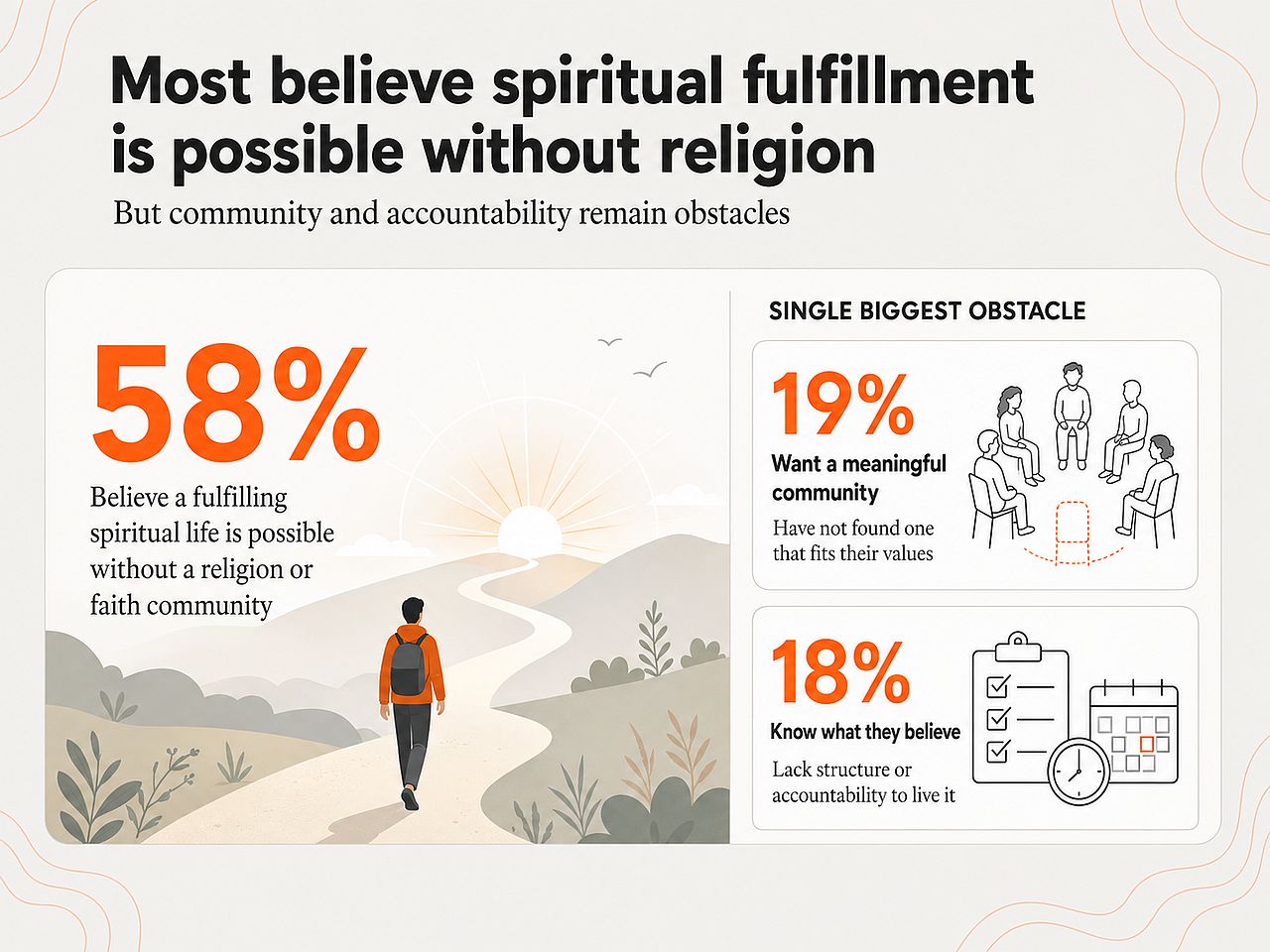 An infographic revealing that most believe spiritual fulfillment is possible without religion.