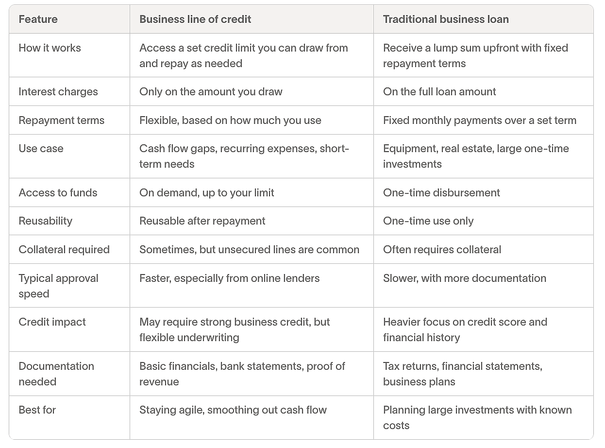 A table comparing the key features of business line of credit and traditional business loan.